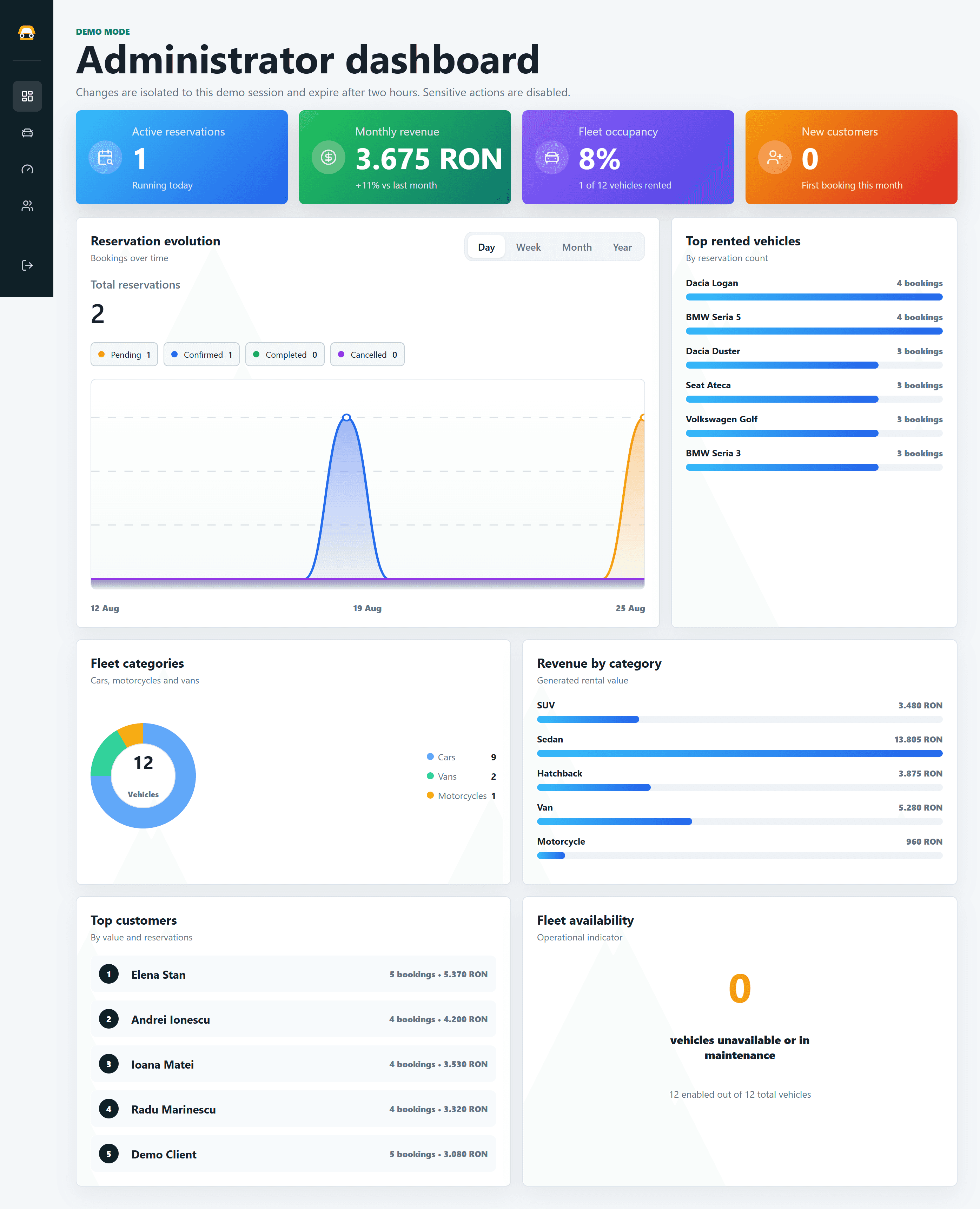 Car Rental Management Application administrator analytics dashboard desktop mockup